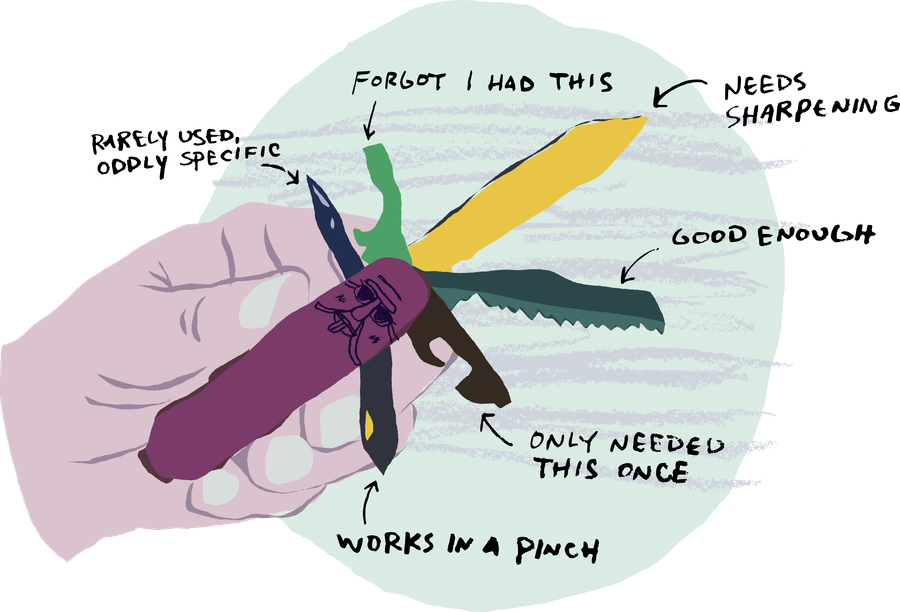 A hand holds a multitool; arrows point to its various tools, each labeled: "rarely used, oddly specific", "forgot i had this", "needs sharpening", "good enough", "only needed this once", and "works in a pinch".